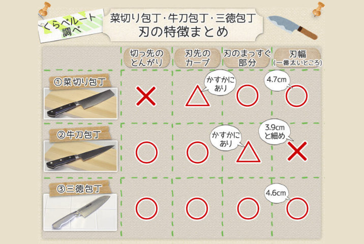 菜切りと牛刀などの包丁比較