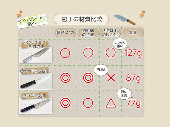 包丁の材質別の比較まとめ