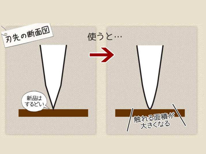 包丁の刃先の断面