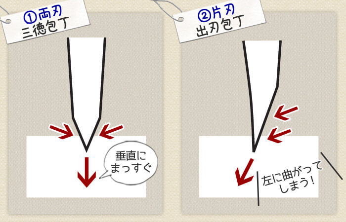 片刃と両刃の包丁の構造比較